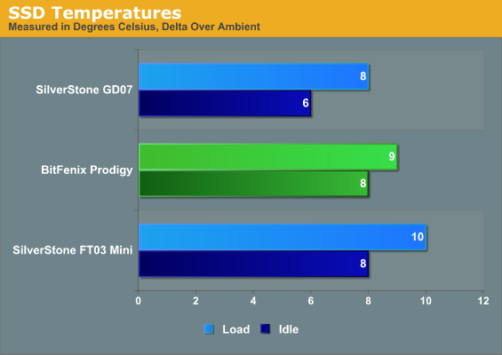 SSD Temperatures