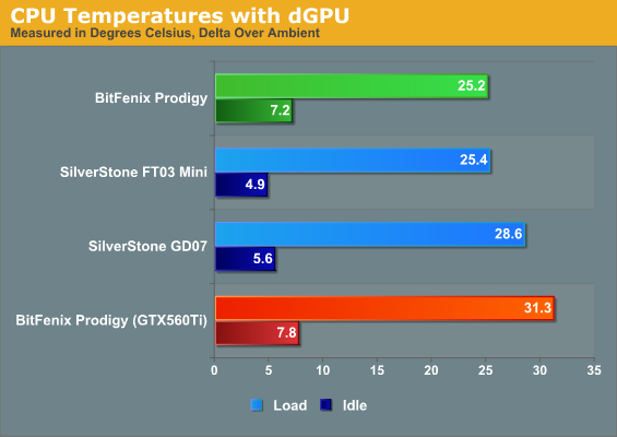 CPU Temperatures with dGPU