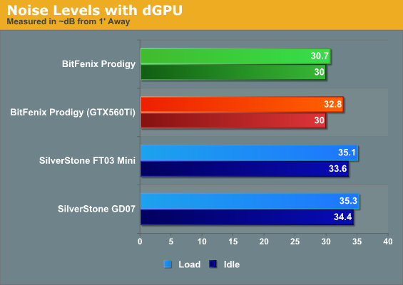 Noise Levels with dGPU