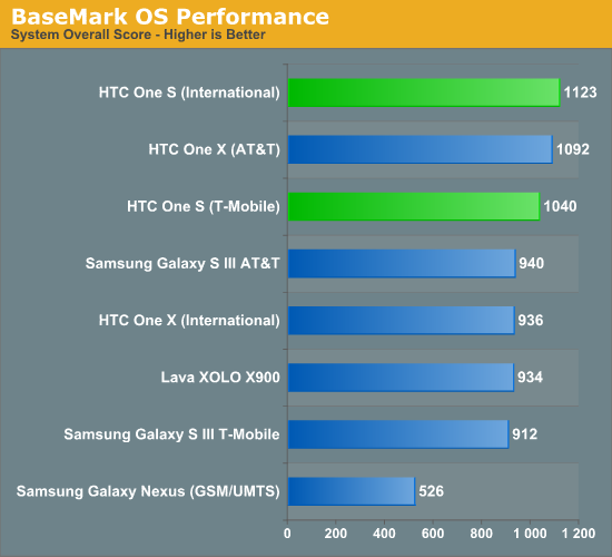 BaseMark OS Performance