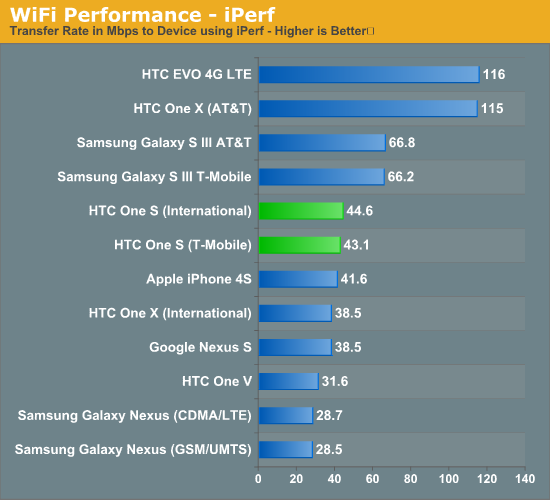 WiFi Performance - iPerf