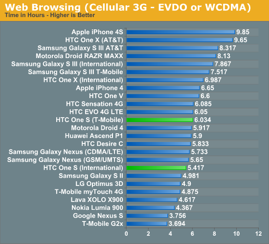 Web Browsing (Cellular 3G - EVDO or WCDMA)