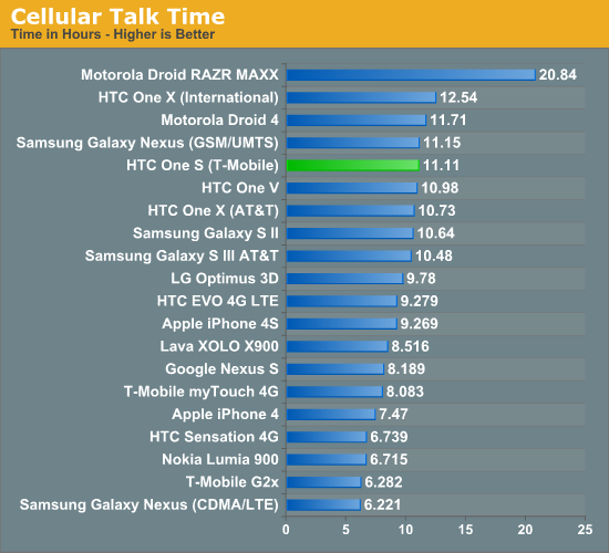 Cellular Talk Time