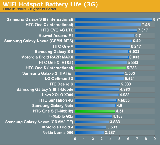 WiFi Hotspot Battery Life (3G)