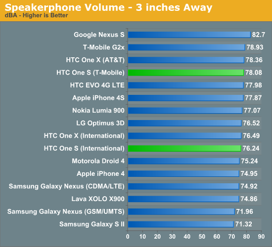 Speakerphone Volume - 3 inches Away