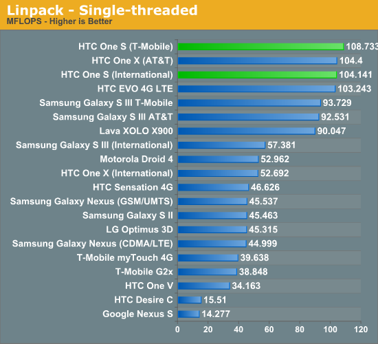 Linpack - Single-threaded