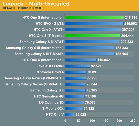 Linpack - Multi-threaded