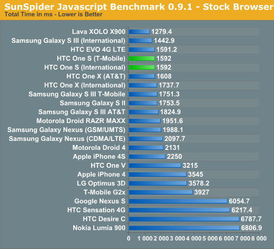 SunSpider Javascript Benchmark 0.9.1 - Stock Browser