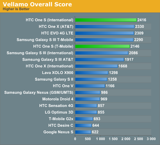 Vellamo Overall Score