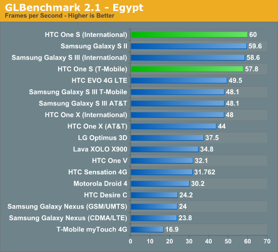 GLBenchmark 2.1 - Egypt