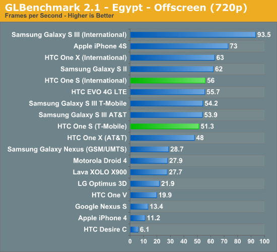 GLBenchmark 2.1 - Egypt - Offscreen (720p)