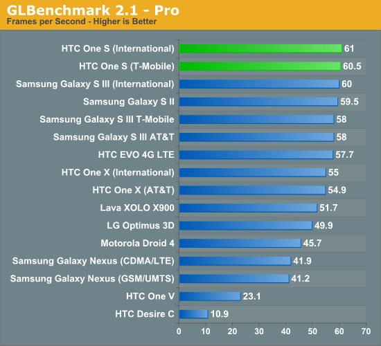 GLBenchmark 2.1 - Pro