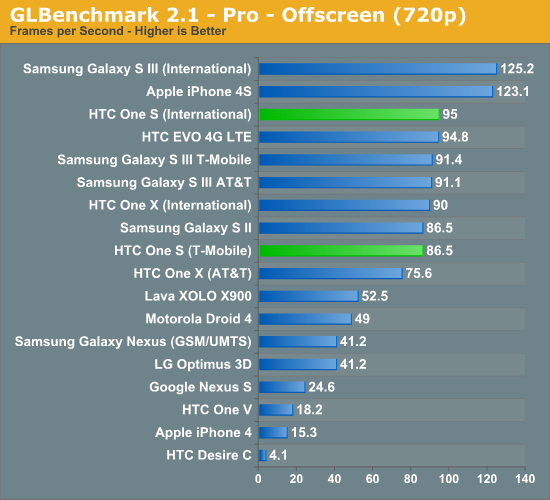 GLBenchmark 2.1 - Pro - Offscreen (720p)