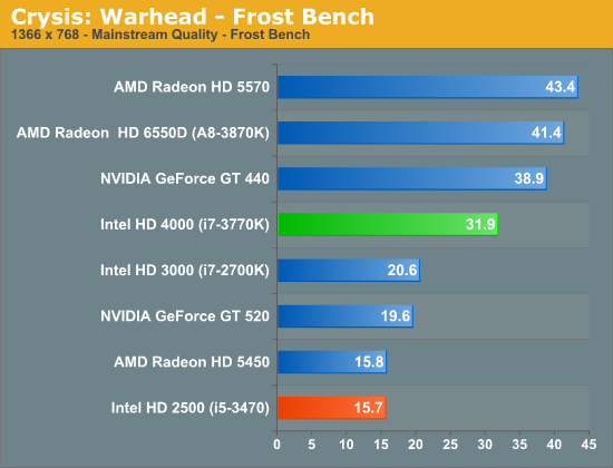 Crysis: Warhead - Frost Bench