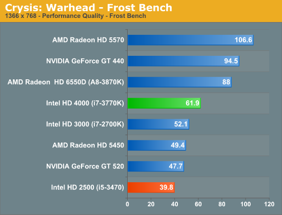 Crysis: Warhead - Frost Bench