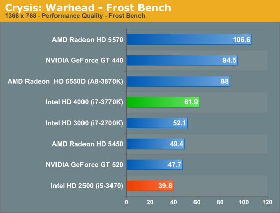 Intel HD 2500 Performance Intel Core i5 3470 Review HD 2500