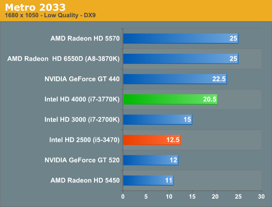 Intel HD 2500 Performance Intel Core i5 3470 Review HD 2500