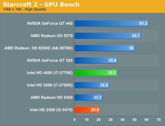 Starcraft 2 - GPU Bench