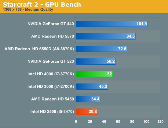 Starcraft 2 - GPU Bench