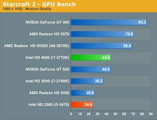 Starcraft 2 - GPU Bench