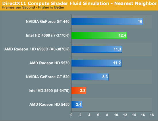 DirectX11 Compute Shader Fluid Simulation - Nearest Neighbor