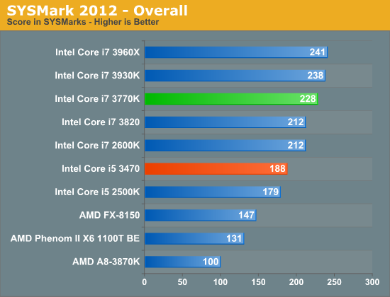General Performance Intel Core I5 3470 Review Hd 2500 Graphics Tested