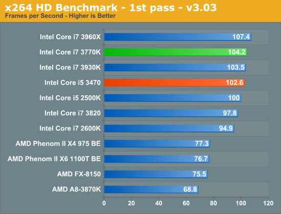 Geheugen Echt niet gelijktijdig General Performance - Intel Core i5 3470 Review: HD 2500 Graphics Tested