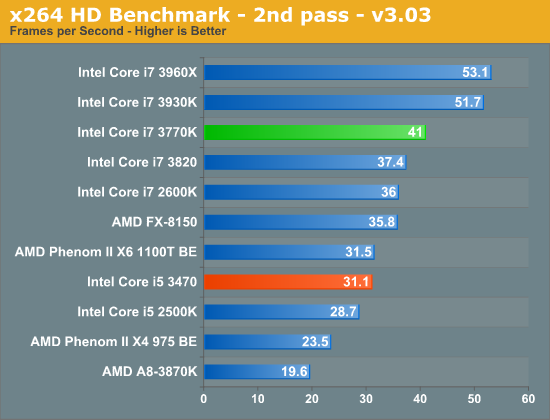 General Performance Intel Core I5 3470 Review Hd 2500 Graphics Tested