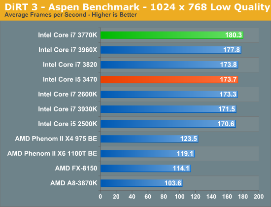 DiRT 3 - Aspen Benchmark - 1024 x 768 Low Quality