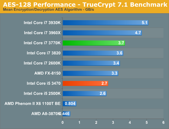 General performance. Средняя температура процессора i5 3570. 3470 Vs Intel HD Graphics.
