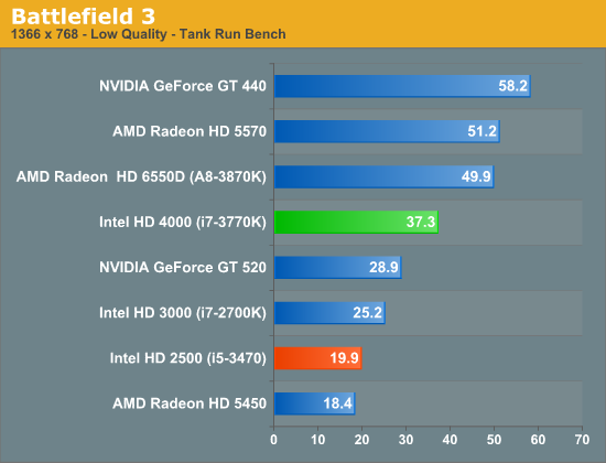 Geforce gt сравнение. Intel i5 2320. Intel i5 3470 vs i3 6100. I5 9800.