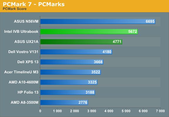 PCMark 7 - PCMarks