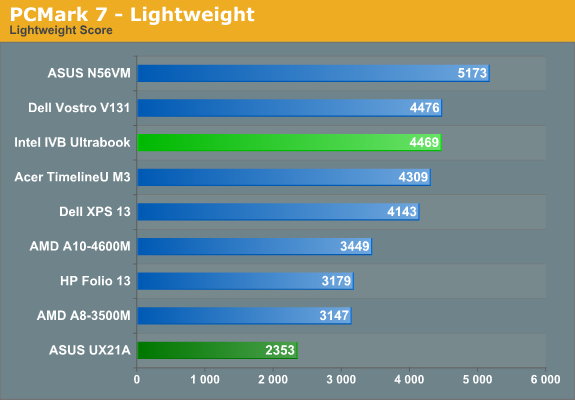 PCMark 7 - Lightweight