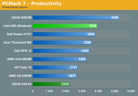 PCMark 7 - Productivity