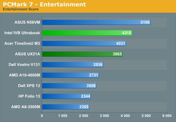 PCMark 7 - Entertainment