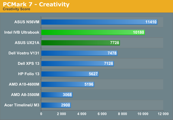 PCMark 7 - Creativity