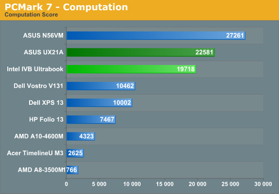 PCMark 7 - Computation