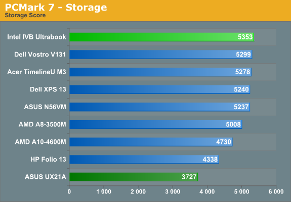 PCMark 7 - Storage