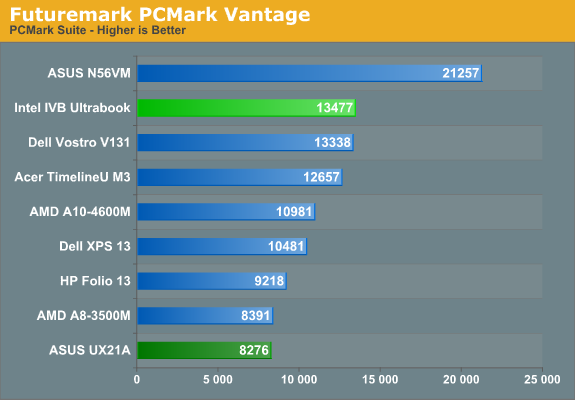 Futuremark PCMark Vantage