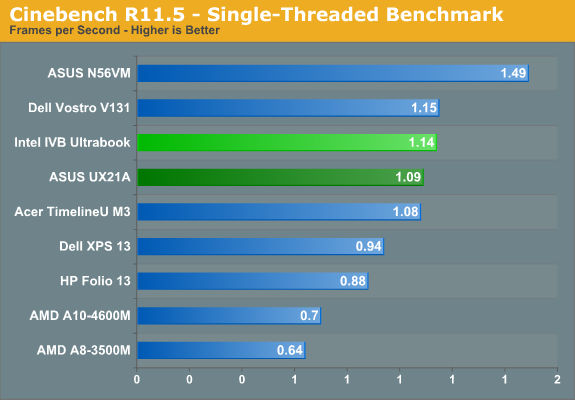 Cinebench R11.5 - Single-Threaded Benchmark