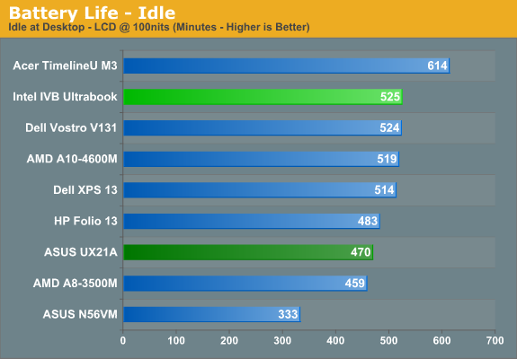 Battery Life - Idle