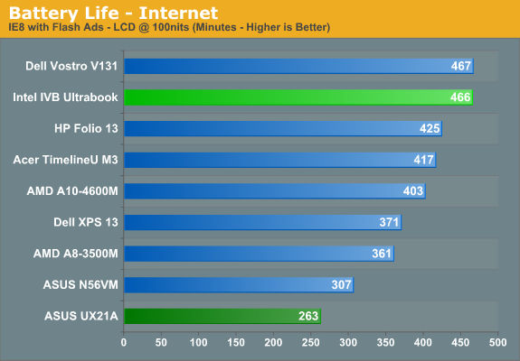 Battery Life - Internet