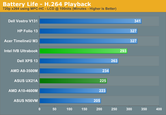 Battery Life - H.264 Playback