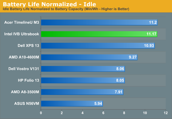 Battery Life Normalized - Idle