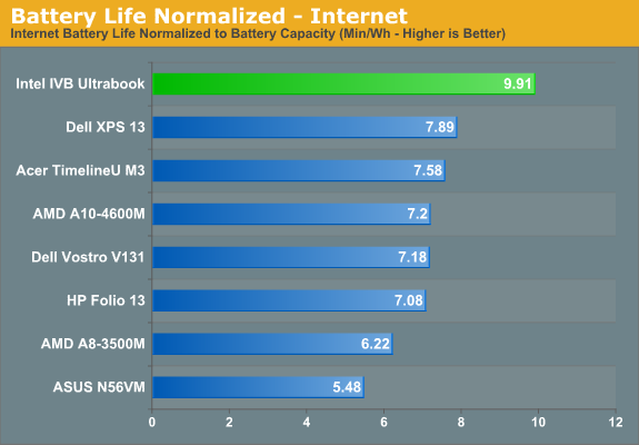 Battery Life Normalized - Internet