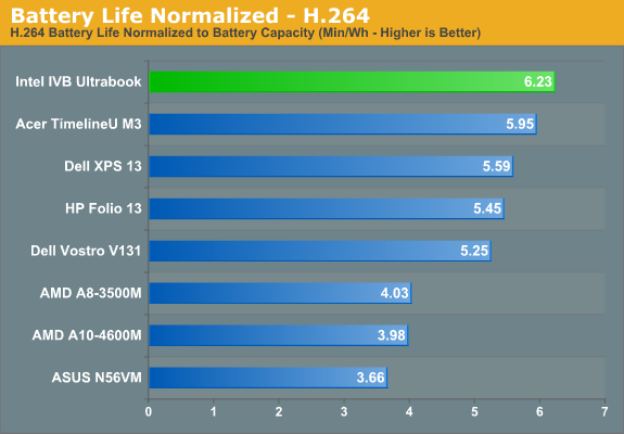 Battery Life Normalized - H.264