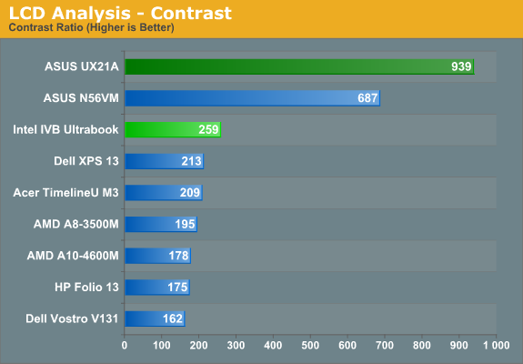 LCD Analysis - Contrast