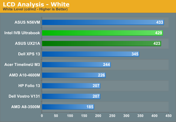 LCD Analysis - White