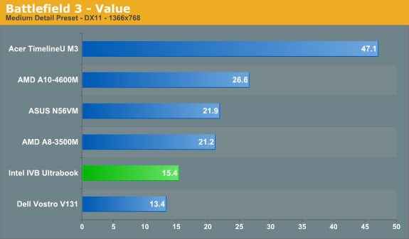 Battlefield 3 - Value