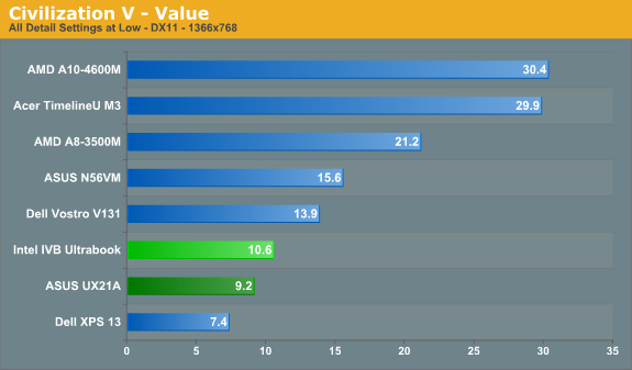 Civilization V - Value